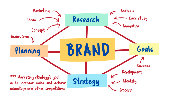Effective Branding